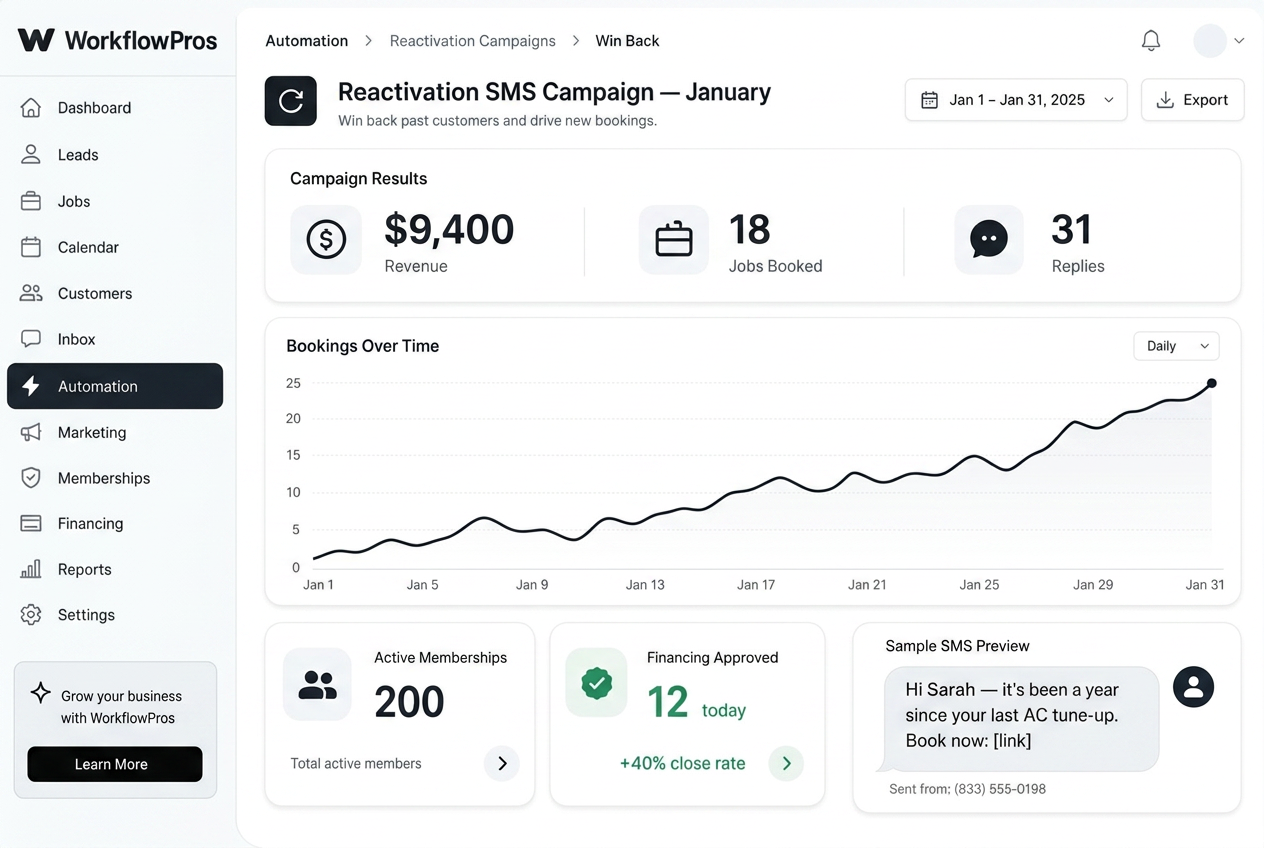 Reactivation SMS campaign dashboard showing $9,400 in recovered revenue and recurring memberships