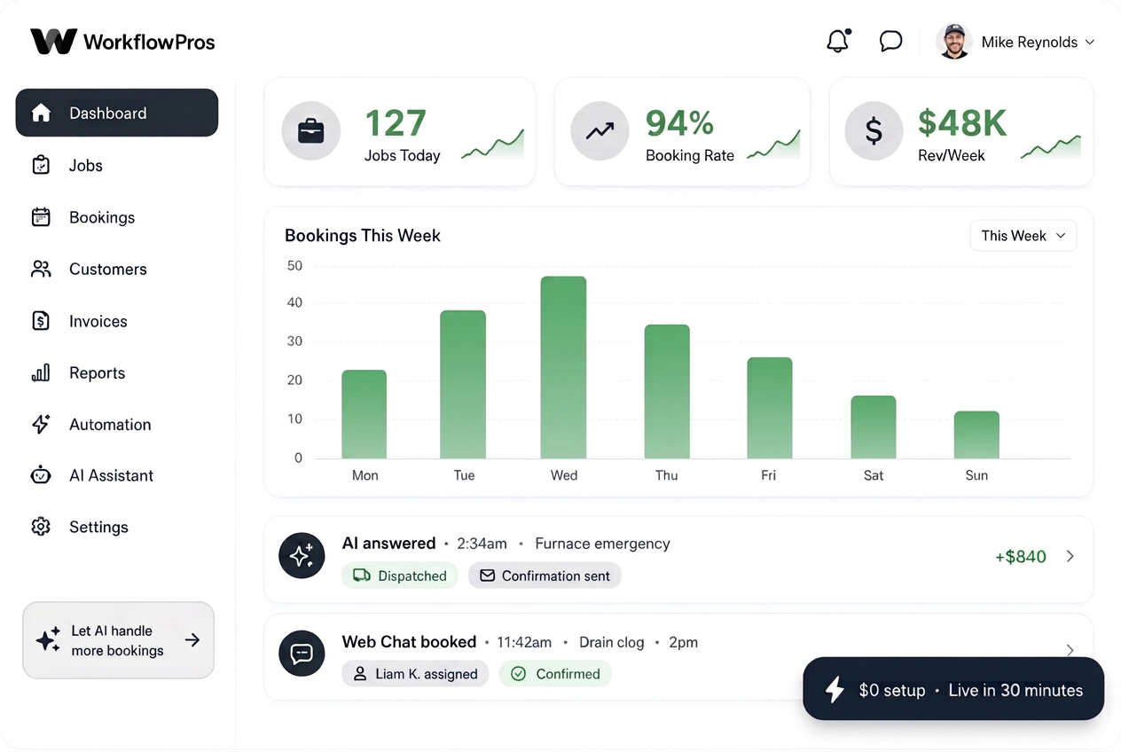Workflow Pros field service CRM dashboard showing jobs, bookings, revenue, and AI-answered calls